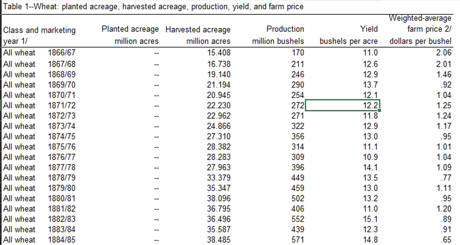 Visualizing Wheat Production, Supply and Usage data using Python ...