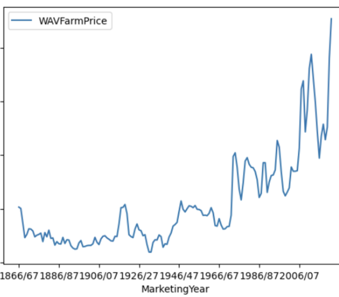 Visualizing Wheat Production, Supply and Usage data using Python Seaborn library: Visualization basics in Python