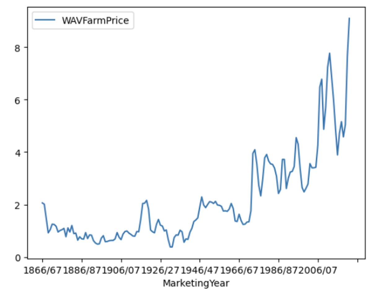 Visualizing Wheat Production, Supply and Usage data using Python ...