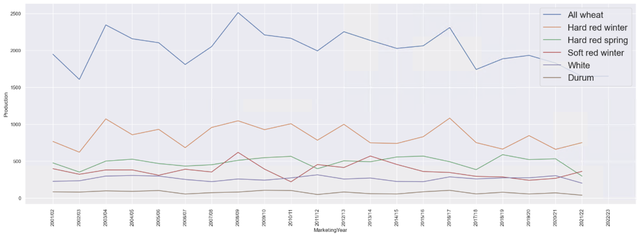 Visualizing Wheat Production, Supply and Usage data using Python ...