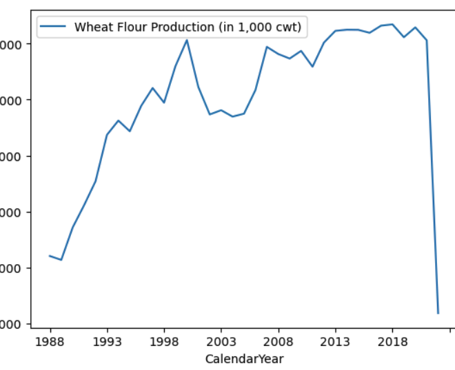 Is there a shortage of Wheat flour in 2022/23 in US? Data Visualization in Python