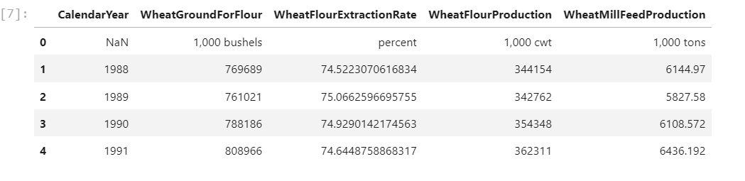 Is there a shortage of Wheat flour in 2022/23 in US? Data Visualization ...